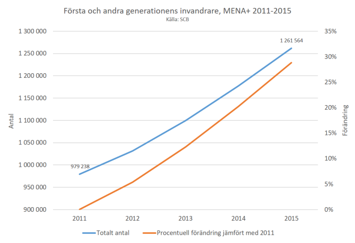 forsta-och-andra-generationens-invandrare-mena-2011-2015