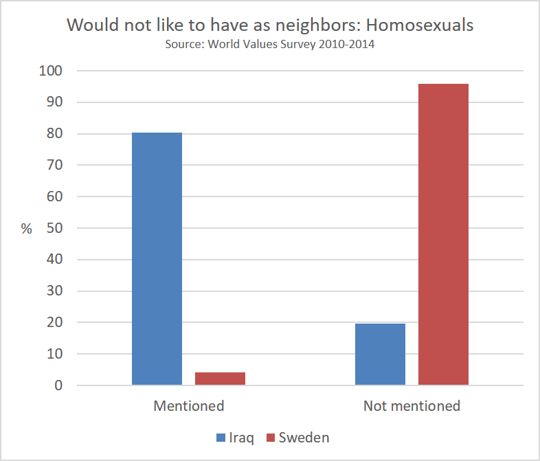 would_not_like_to_have_as_neighbors_homosexuals